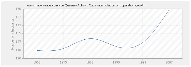 Le Quesnel-Aubry : Cubic interpolation of population growth